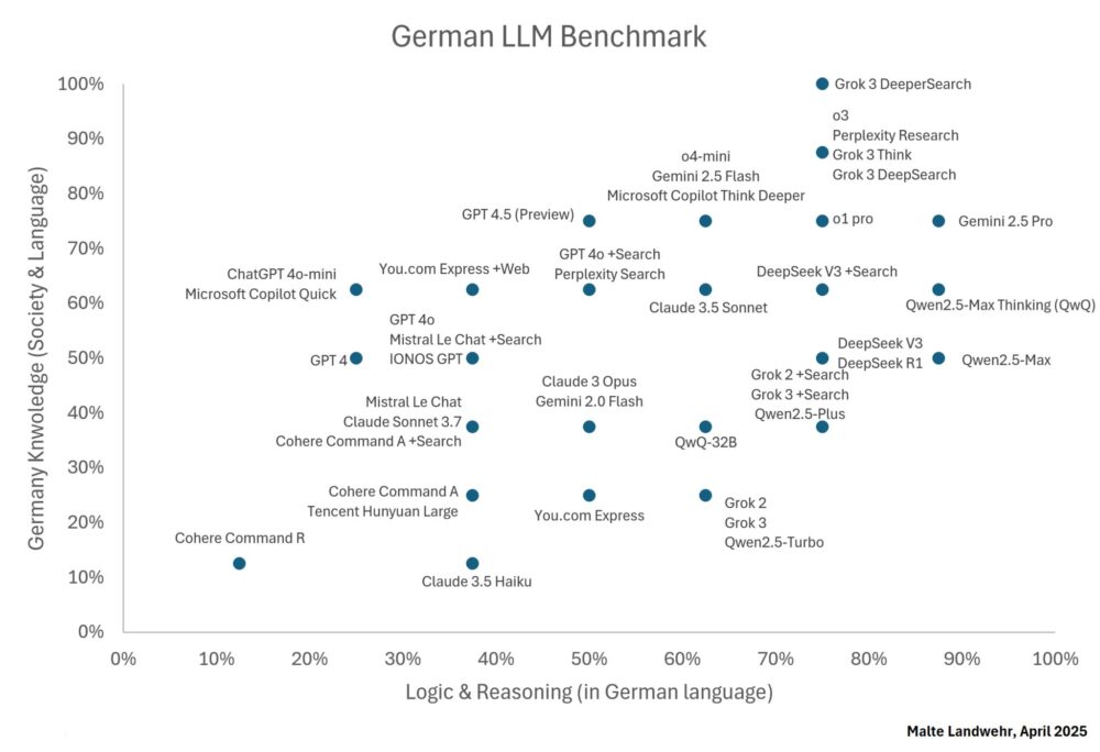 Comparativa de modelos LLM en idioma alemán: conocimiento de Alemania y lógica + razonamiento en alemán.