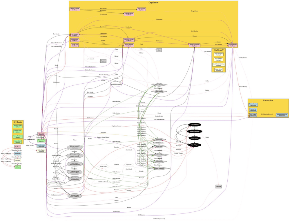 Diagrama de todos los personajes de los 5,7 primeros libros de Harry Potter (respuesta en formato Graphviz visualizado en https://dreampuf.github.io/GraphvizOnline/)