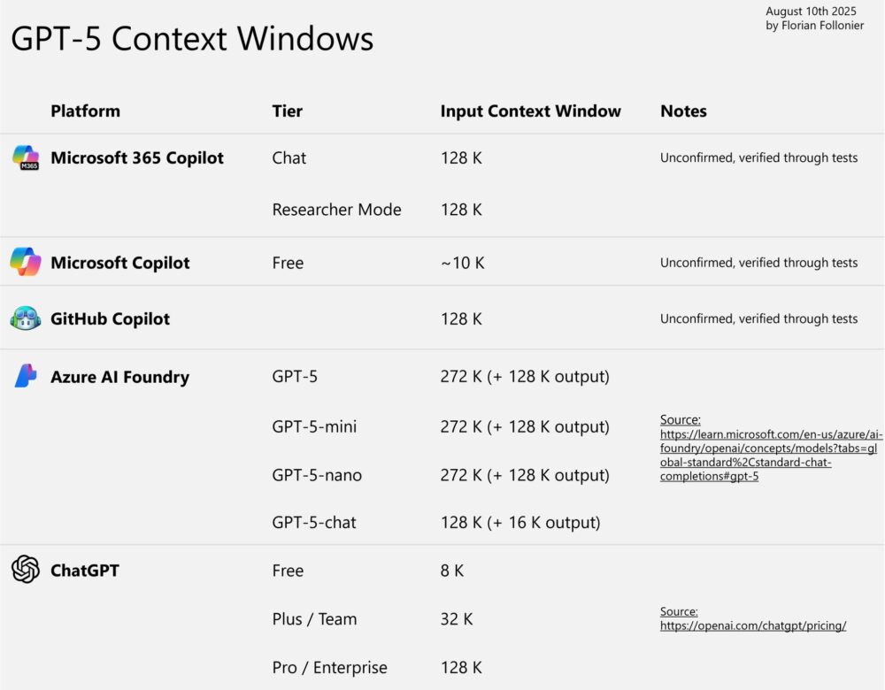 Ventanas de contexto de GPT-5 según solución - tabla resumen preparada por Florian Follonier, PhD (Sr. Partner Solution Architect for Cloud & AI @ Microsoft).