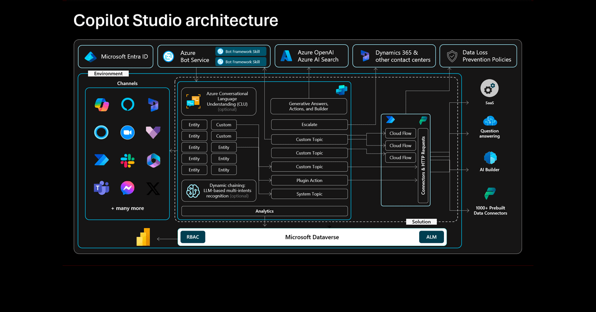 Guía de implantación de Microsoft Copilot Studio
