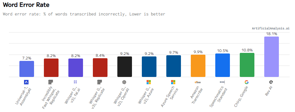 Errores. Azure Speech Service: 9,7% de errores; Azure Whisper L v2: 9,2% de errores.