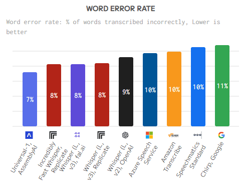 Tasas de errores en la transcripción en % (cuanto menor es, menos fallos comete el modelo)