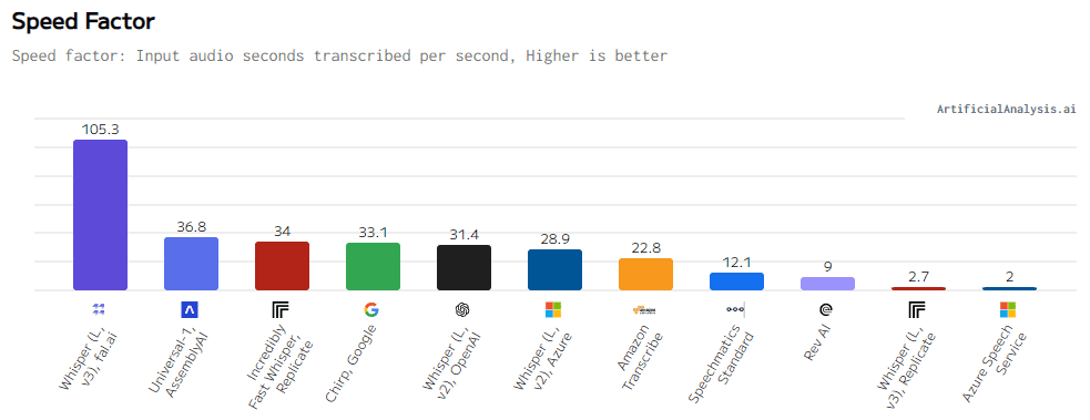 Velocidad. Azure Speech Service: 2 segundos transcritos por segundo; Azure Whisper L v2: 28,9 segundos transcritos por segundo
