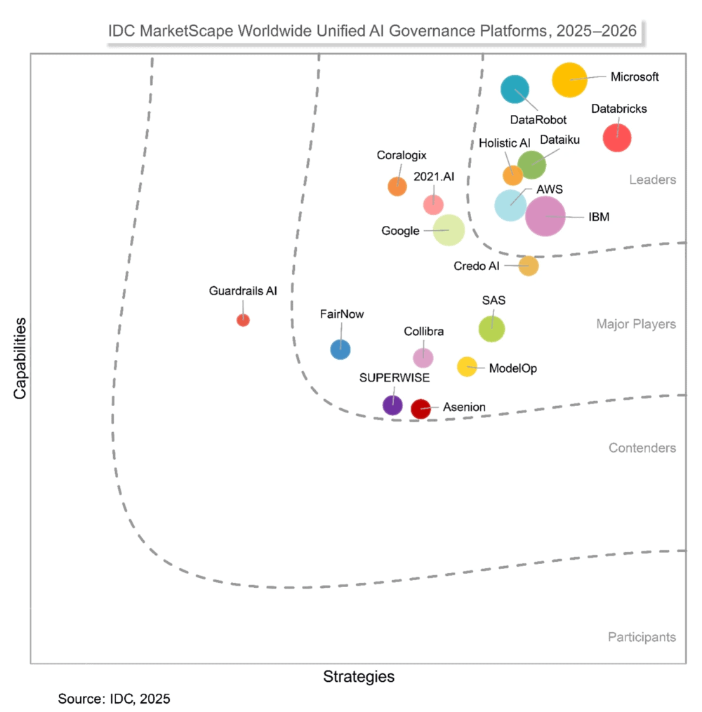 El modelo de análisis de proveedores IDC MarketScape está diseñado para ofrecer una visión general de la competitividad de las tecnologías y los proveedores en un mercado determinado. La metodología de investigación utiliza un riguroso sistema de puntuación basado en criterios cualitativos y cuantitativos que da como resultado una única ilustración gráfica de la posición de cada proveedor dentro del mercado.
La puntuación de Capacidades mide el producto del proveedor, su estrategia de salida al mercado y su ejecución empresarial a corto plazo. La puntuación de Estrategia evalúa el grado de alineación entre las estrategias del proveedor y los requisitos de los clientes en un horizonte de tres a cinco años.
La cuota de mercado de cada proveedor se representa mediante el tamaño de los íconos.