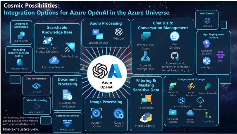 Integración de OpenAI en el universo Azure