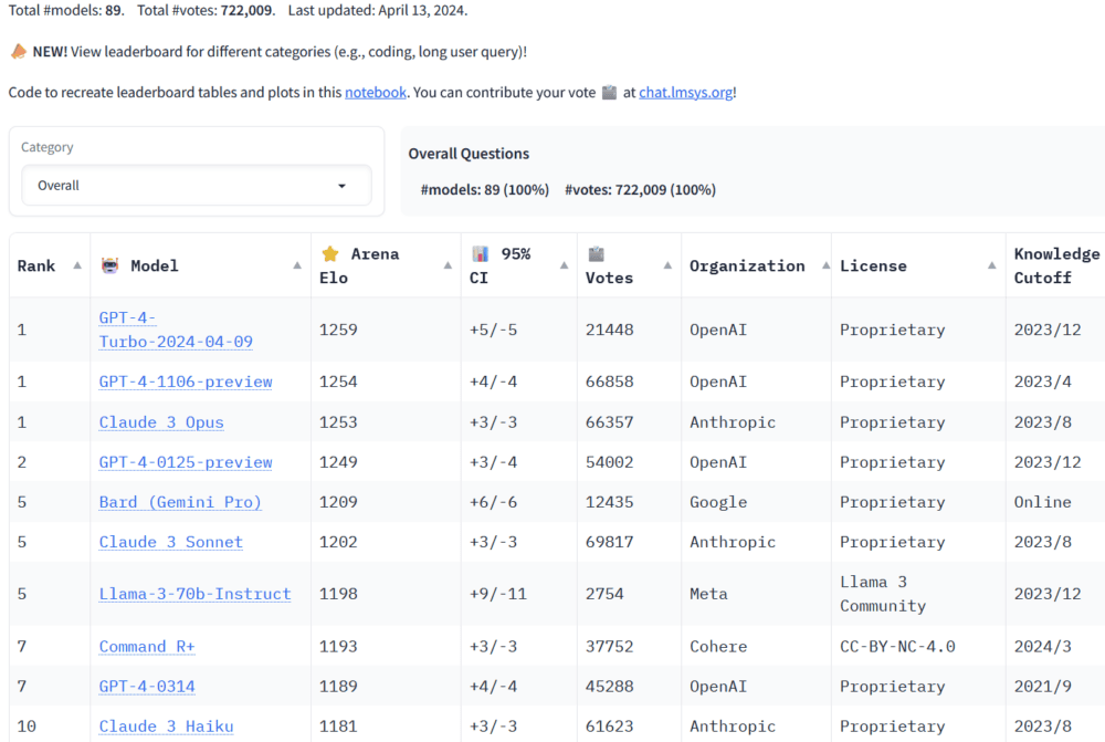 LMSYS Chatbot Arena es una plataforma abierta de crowdsourcing para evaluaciones LLM. Hemos recopilado más de 500.000 comparaciones humanas por pares para clasificar los LLM con el modelo Bradley-Terry.