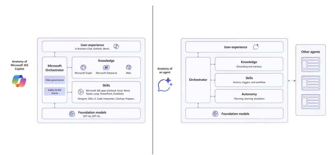 Diferencia entre Microsoft 365 Copilot y los agentes de Copilot