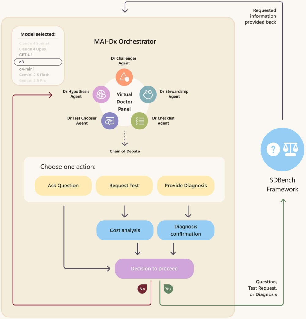 MAI-DxO convierte cualquier modelo lingüístico en un panel virtual de médicos: puede hacer preguntas de seguimiento, ordenar pruebas o emitir un diagnóstico, luego verificar costes y revisar su razonamiento antes de decidir si continuar.