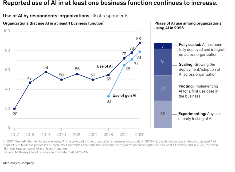 El uso de la IA sigue creciendo.