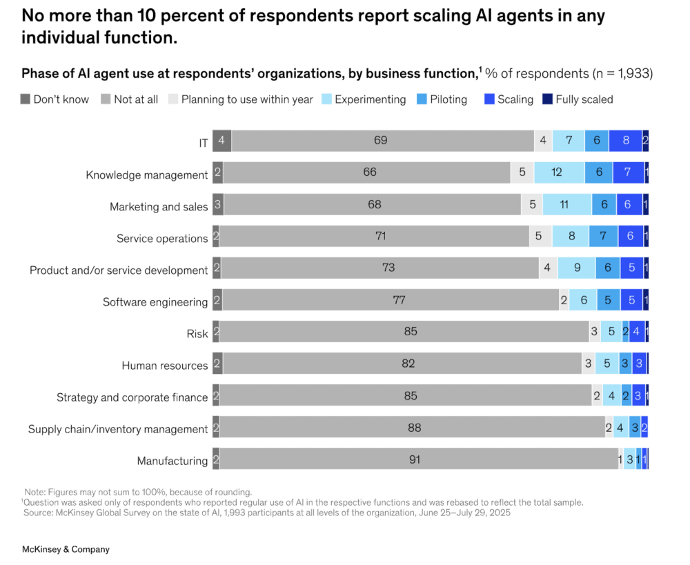 Menos de un 10% escalan los agentes de IA