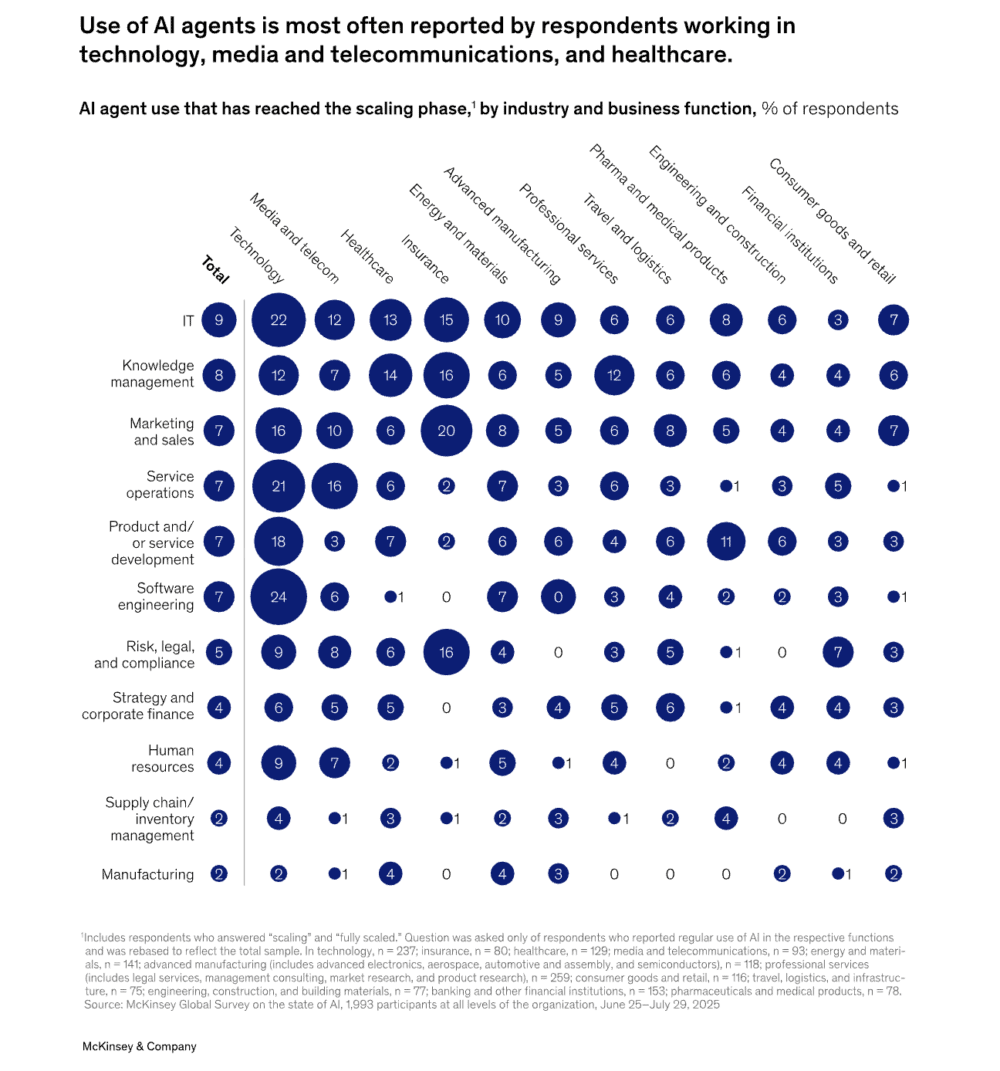 Los que más usan agentes de IA son los que trabajan en tecnología, medios y telecomunicaciones, además de salud.