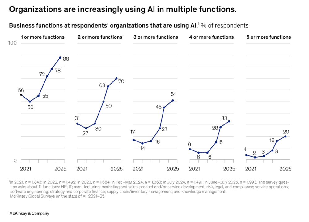 Las empresas cada vez usan más la IA