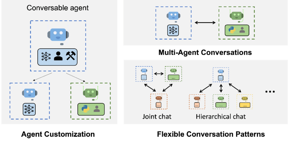 AutoGen permite flujos de trabajo complejos basados en LLM mediante conversaciones multiagente.