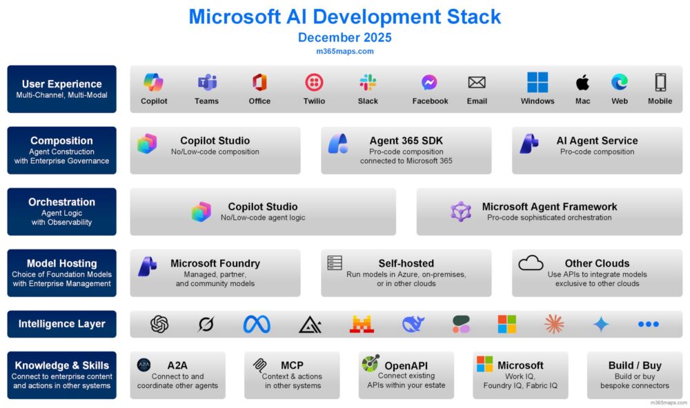 Ecosistema de desarrollo de IA de Microsoft - actualizado a diciembre 2025