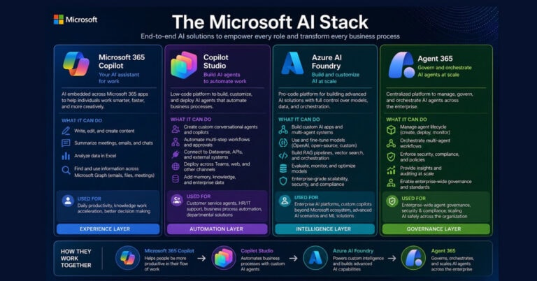 Las capas del stack de Inteligencia Artificial de Microsoft