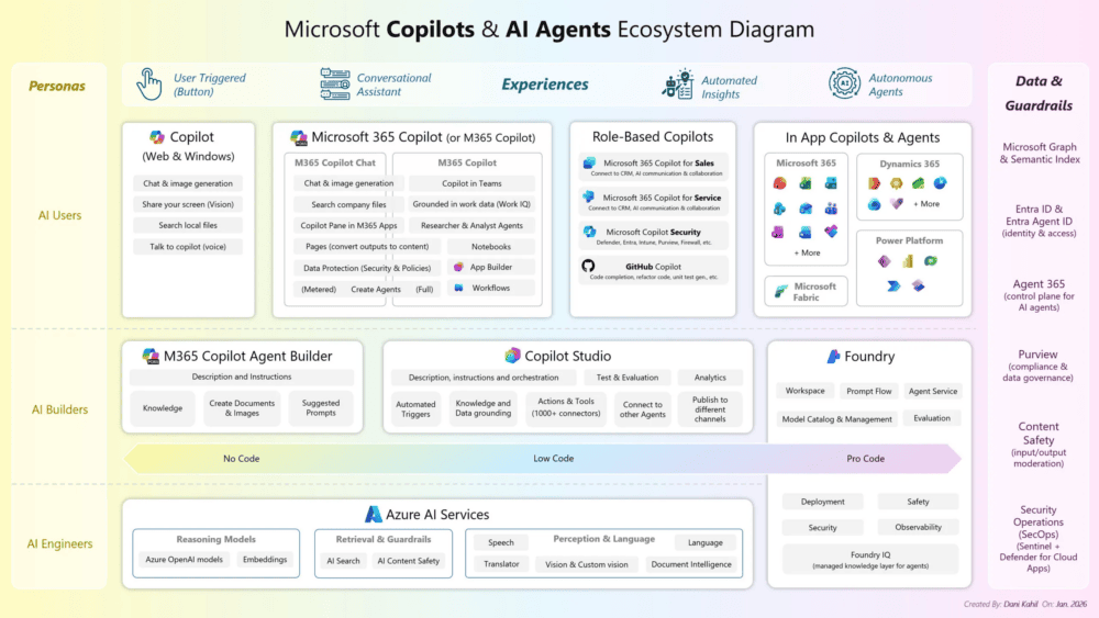 Ecosistema de Copilot y agentes IA de MIcrosoft