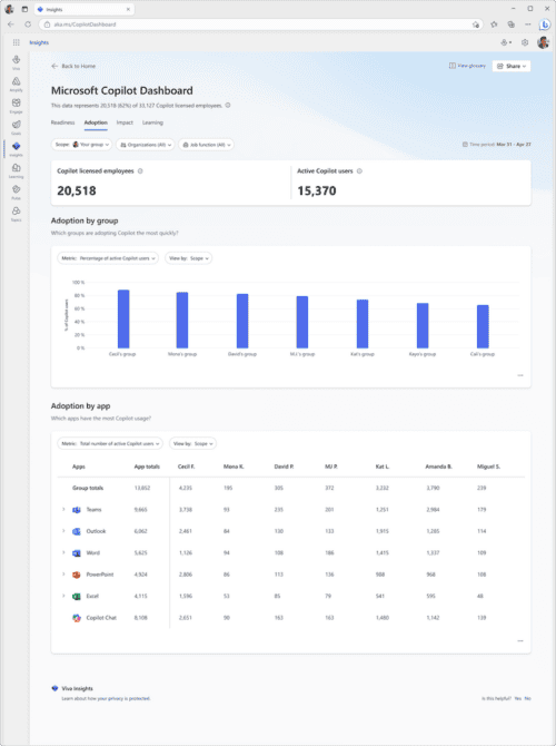 Microsoft Copilot Dashboard disponible sin licencia de Viva Insights