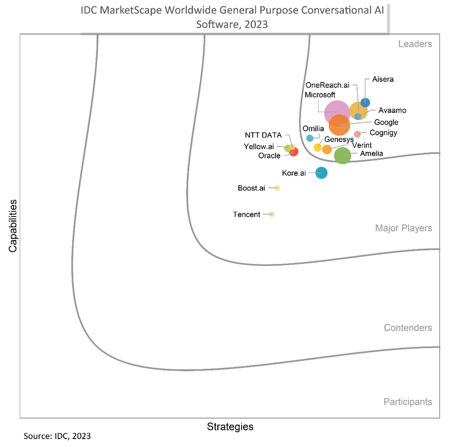 Microsoft Copilot Studio es líder en el MarketScape de IDC en 2023