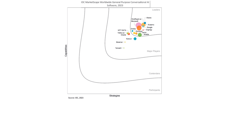 Microsoft Copilot Studio es líder en el MarketScape de IDC