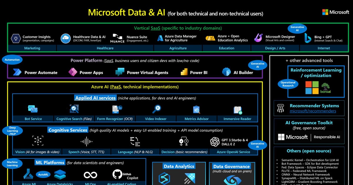 Microsoft DATA e IA: Resumen