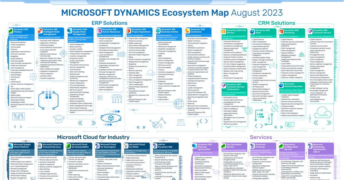 Ecosistema Microsoft Dynamics (agosto 2023)