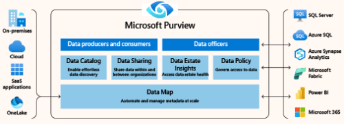Gobernanza de datos en Microsoft Fabric con Purview