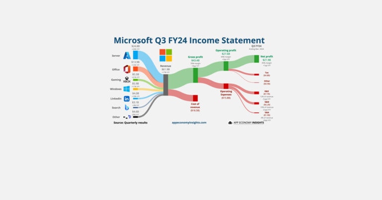 Informe de resultados del 3T del ejercicio fiscal 24 de Microsoft ✨