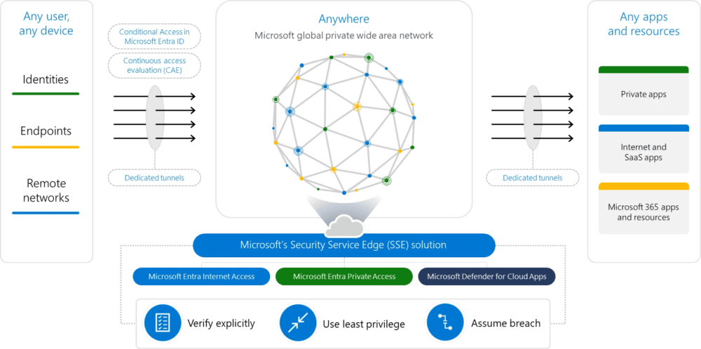 Solución Microsoft’s Security Service Edge (SSE)