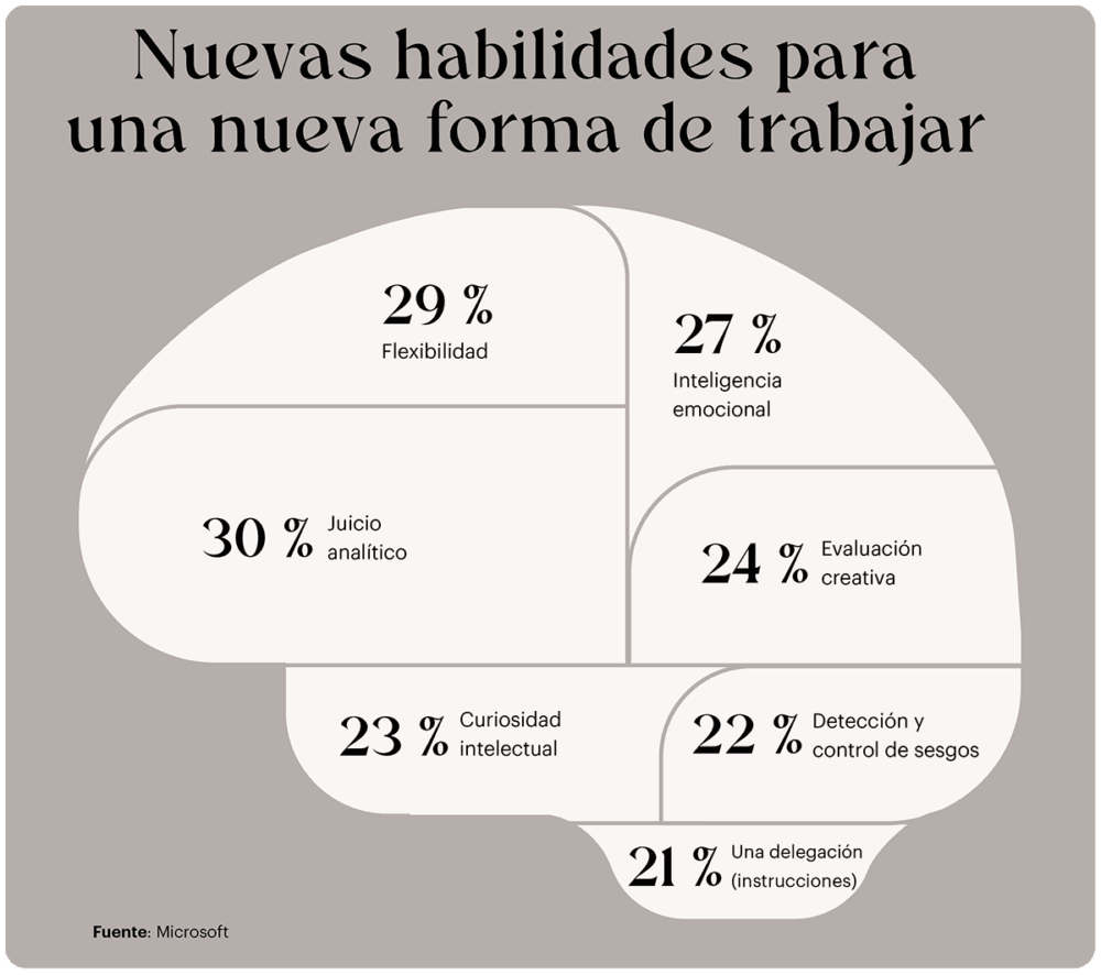 Nuevas habilidades para una nueva forma de trabajar