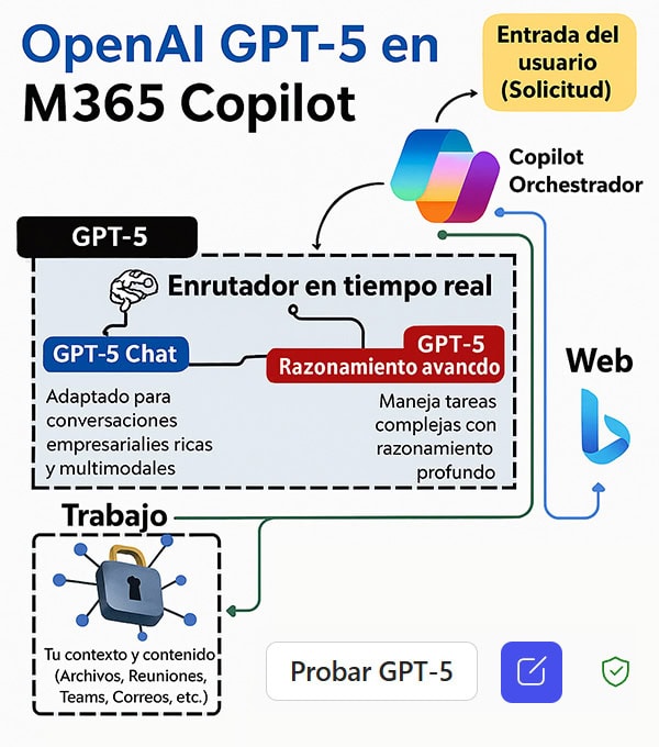 Traducción automática de Copilot con GPT-5 de la imagen creada por Daniel Rohregger.
