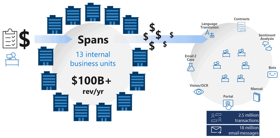 Complejo panorama de transacciones en Microsoft
