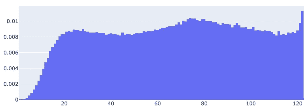 Búsquedas en Google en un periodo de 120 días -> Búsquedas casi a dario.