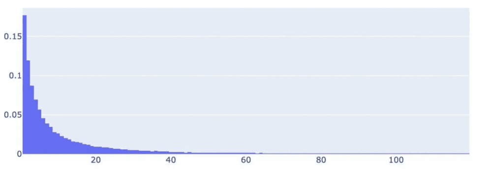 Búsquedas en OpenAi en un periodo de 120 días -> Declive después del primer uso.