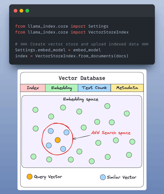 Las inserciones creadas por el modelo se guardan en un almacén de vectores que ofrece una rápida recuperación y búsqueda de similitudes mediante la creación de un índice sobre nuestros datos.