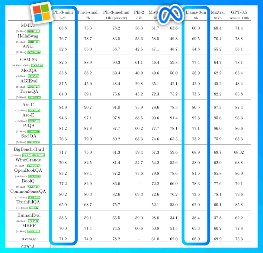 Comparativa Microsoft Phi-3-mini con Meta Llama-3 8B