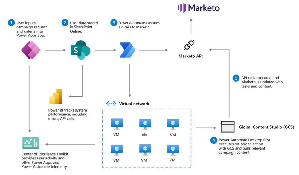 Microsoft mejora la eficacia de las operaciones de marketing con Microsoft Power Automate - Marketo