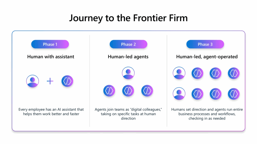 Journey to the Frontier Firm - Evolving Power Platform Governance for AI Agents