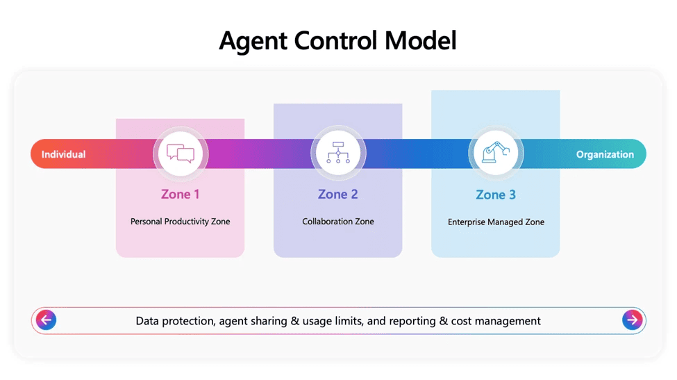 Agent Control Model - Evolving Power Platform Governance for AI Agents