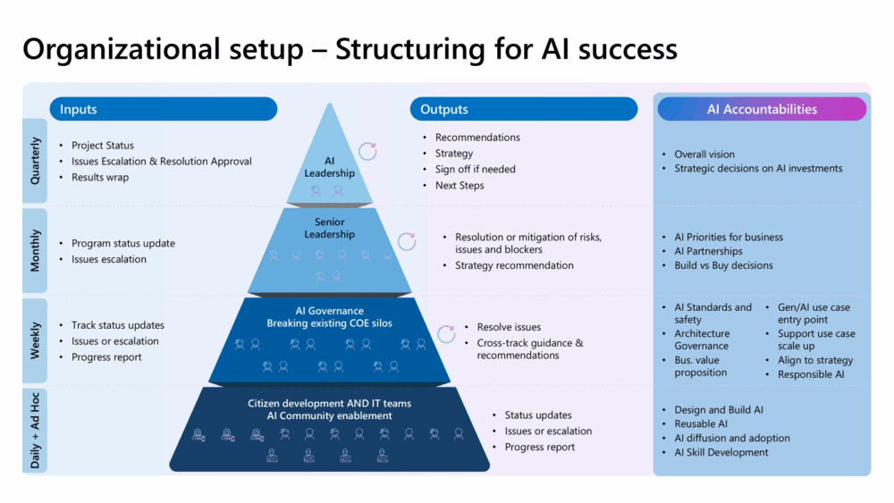 Organizational setup · Structuring for AI success - Evolving Power Platform Governance for AI Agents