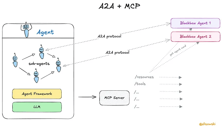 A2A y MCP no compiten entre sí y en realidad se complementan bastante bien.