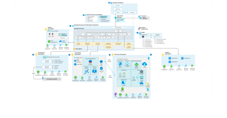 Resumen arquitectura Azure OpenAI