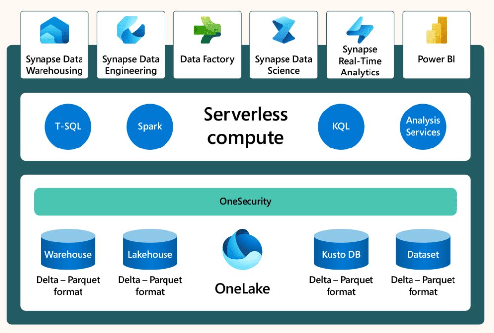 Resumen Microsoft Fabric