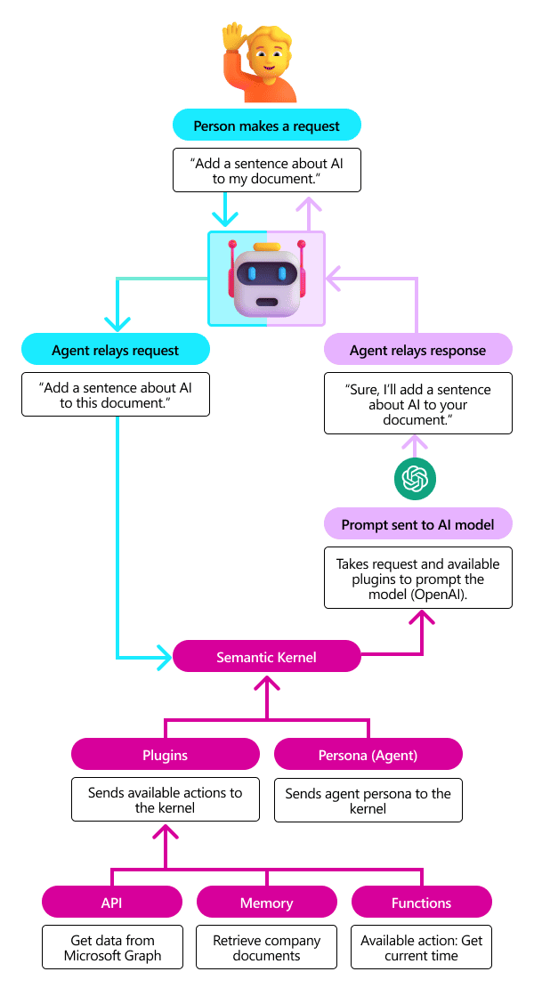 Visión general de Semantic Kernel