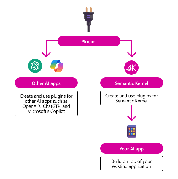 Plugins de Semantic Kernel