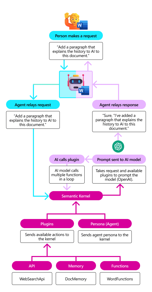 Semantic Kernel en Word