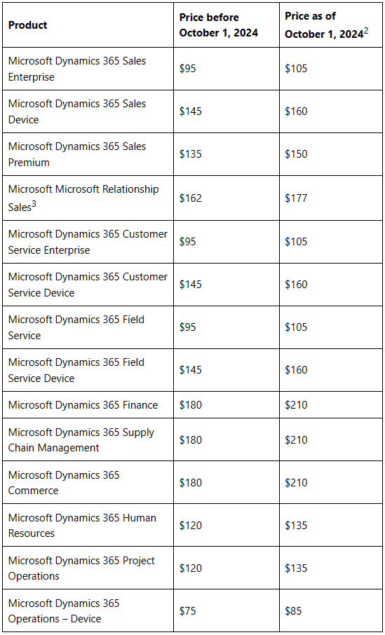 La lista completa de productos de Dynamics 365 cuyos precios se actualizan el 1 de octubre de 2024