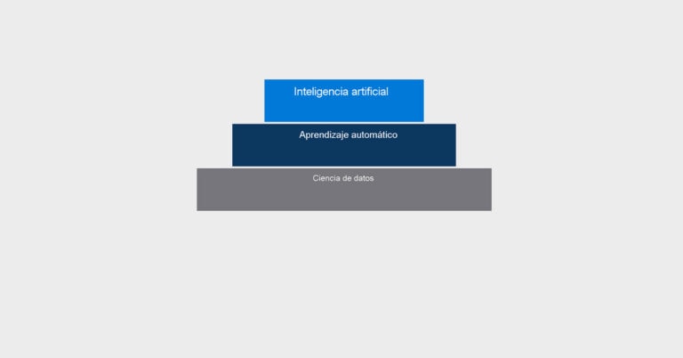 Ciencia de datos, Aprendizaje automático e Inteligencia Artificial