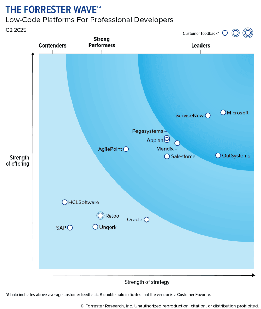 Microsoft, líder en plataformas low-code – Q2 2025
