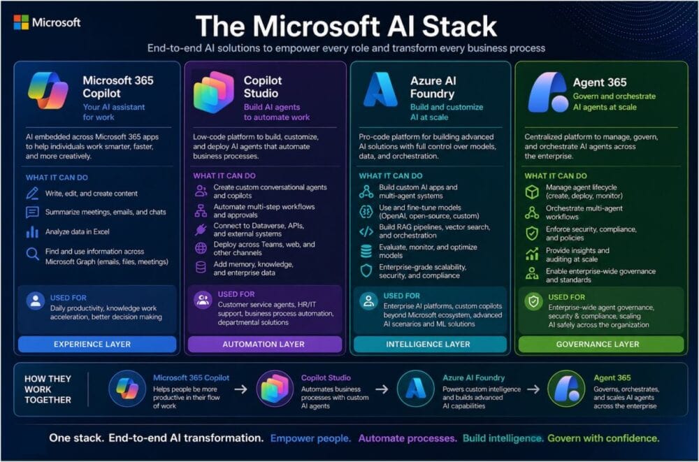 The Microsoft AI stack