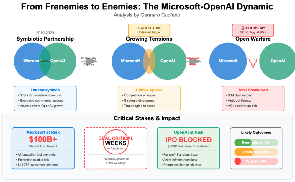 FUENTE: The Microsoft-OpenAI Breakup - Gennaro Cuofano